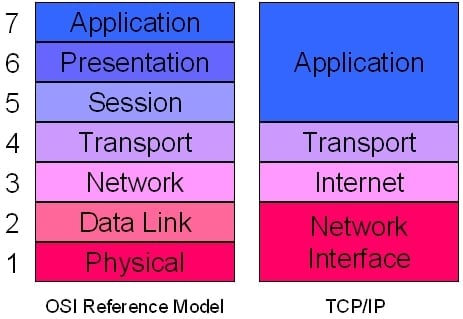 osi