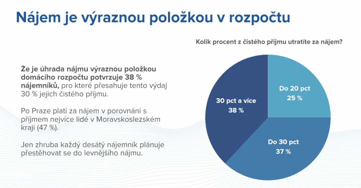 Kolik procent z příjmu tvoří nájem? Průzkum CREDITAS Real Estate, leden 2023