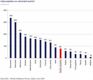 Roční výše televizních a rozhlasových poplatků v Evropě