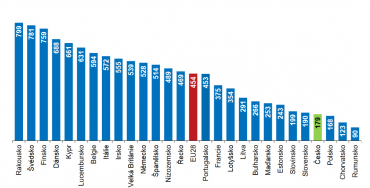 Výdaje domácností na zdravotní péči v zemích EU v roce 2016. (Údaje jsou v EUR na obyvatele).