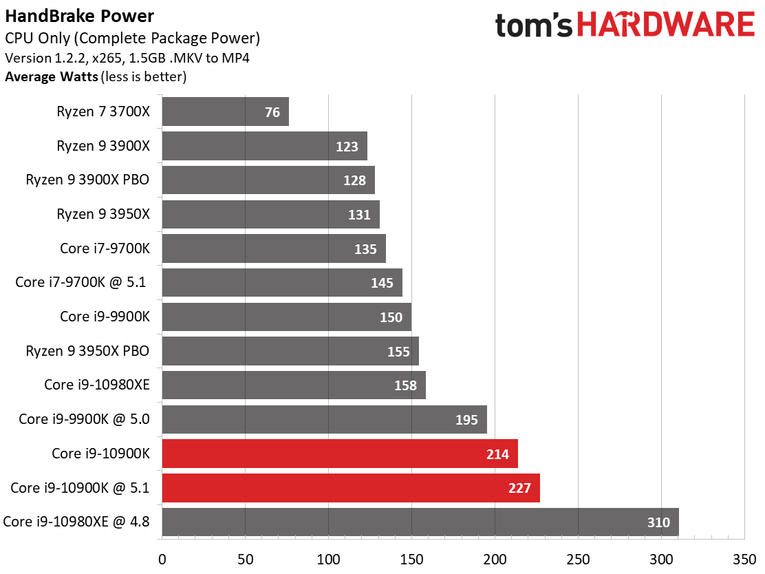 2020-05-Spotřeba-Core-i9-10900K-v-Handbrake-s-x265-Zdroj-Toms-Ha