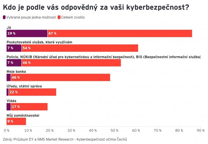 grafy k průzkumu EY o kybernetické bezpečnosti