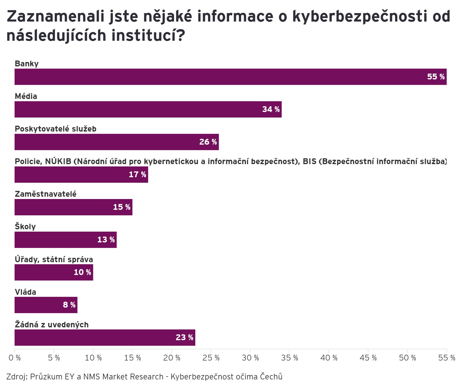 grafy k průzkumu EY o kybernetické bezpečnosti