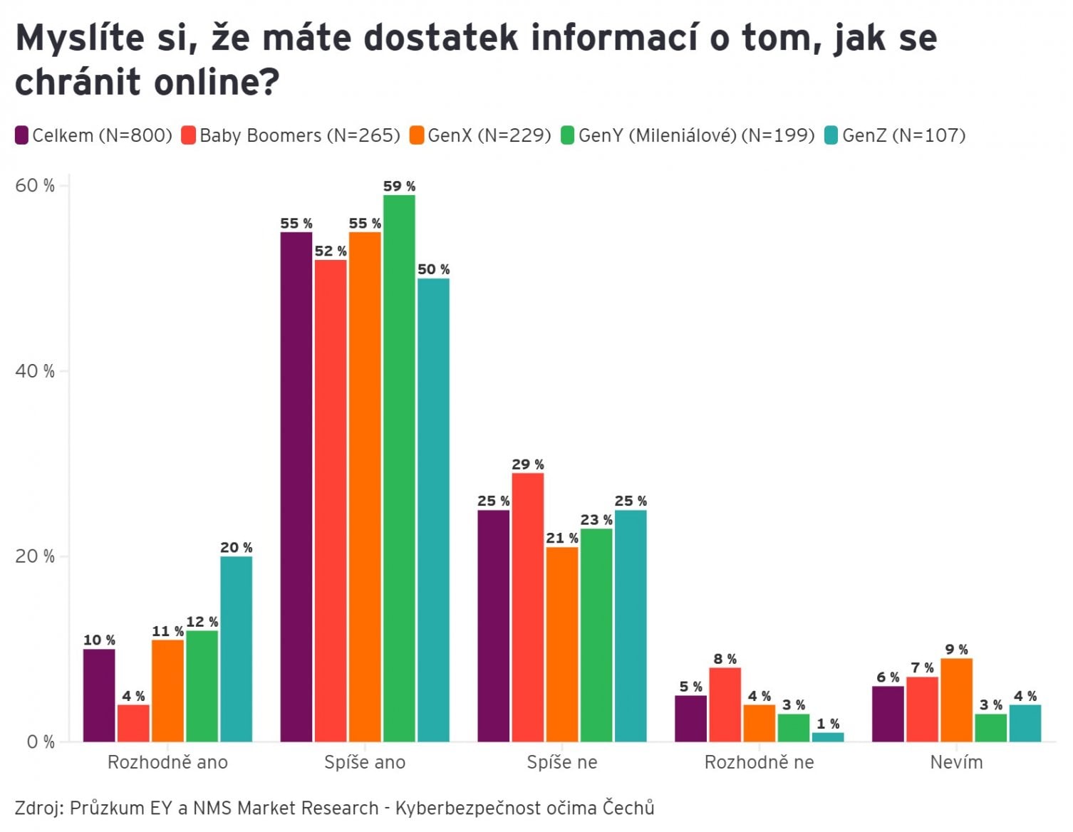 grafy k průzkumu EY o kybernetické bezpečnosti