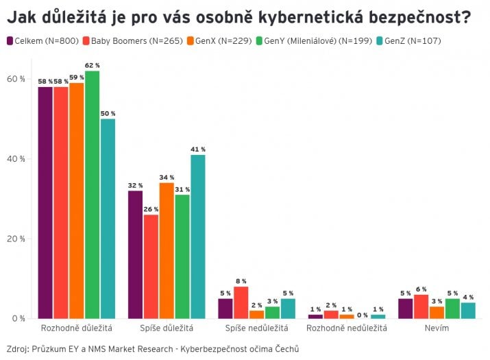 grafy k průzkumu EY o kybernetické bezpečnosti