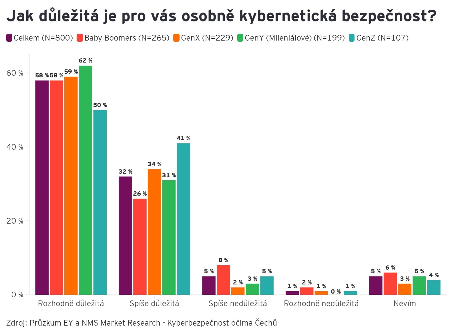 grafy k průzkumu EY o kybernetické bezpečnosti