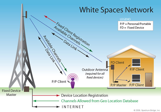 Sítě v bílých mezerách: jako radiové frekvence používají dočasně nevyužívané frekvence, hraniční pásma a další "bílá místa" radiového spektra. 