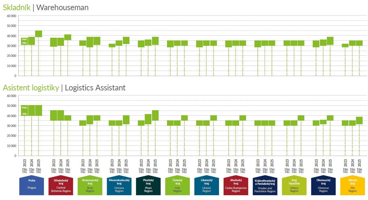 Graf znázorňující vývoj mezd v sektoru Nákup a logistika.