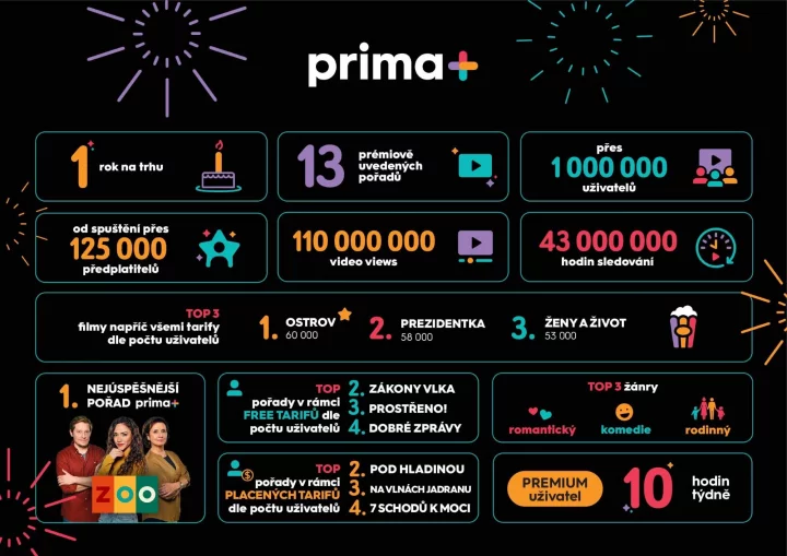 Vybrané údaje o streamovací službě Prima+ po roce provozu