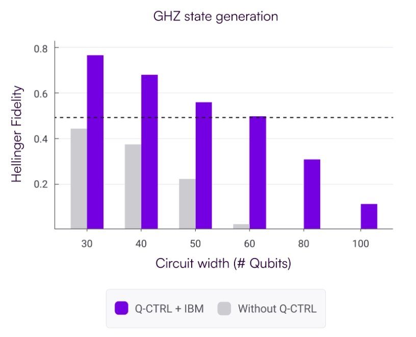 Příprava GHZ stavů s a bez Q-CTRL