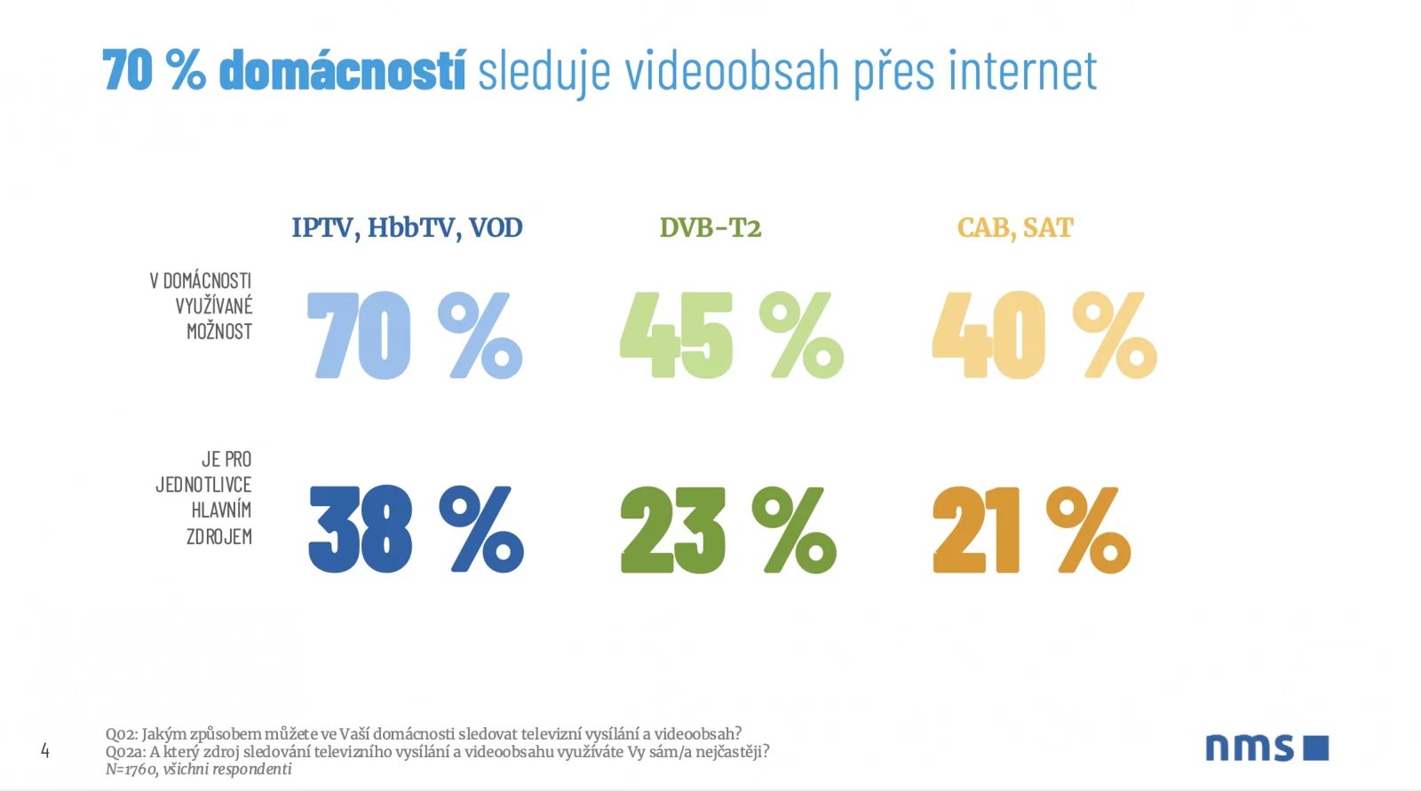 Způsoby, jakými Češi sledují videoobsah
