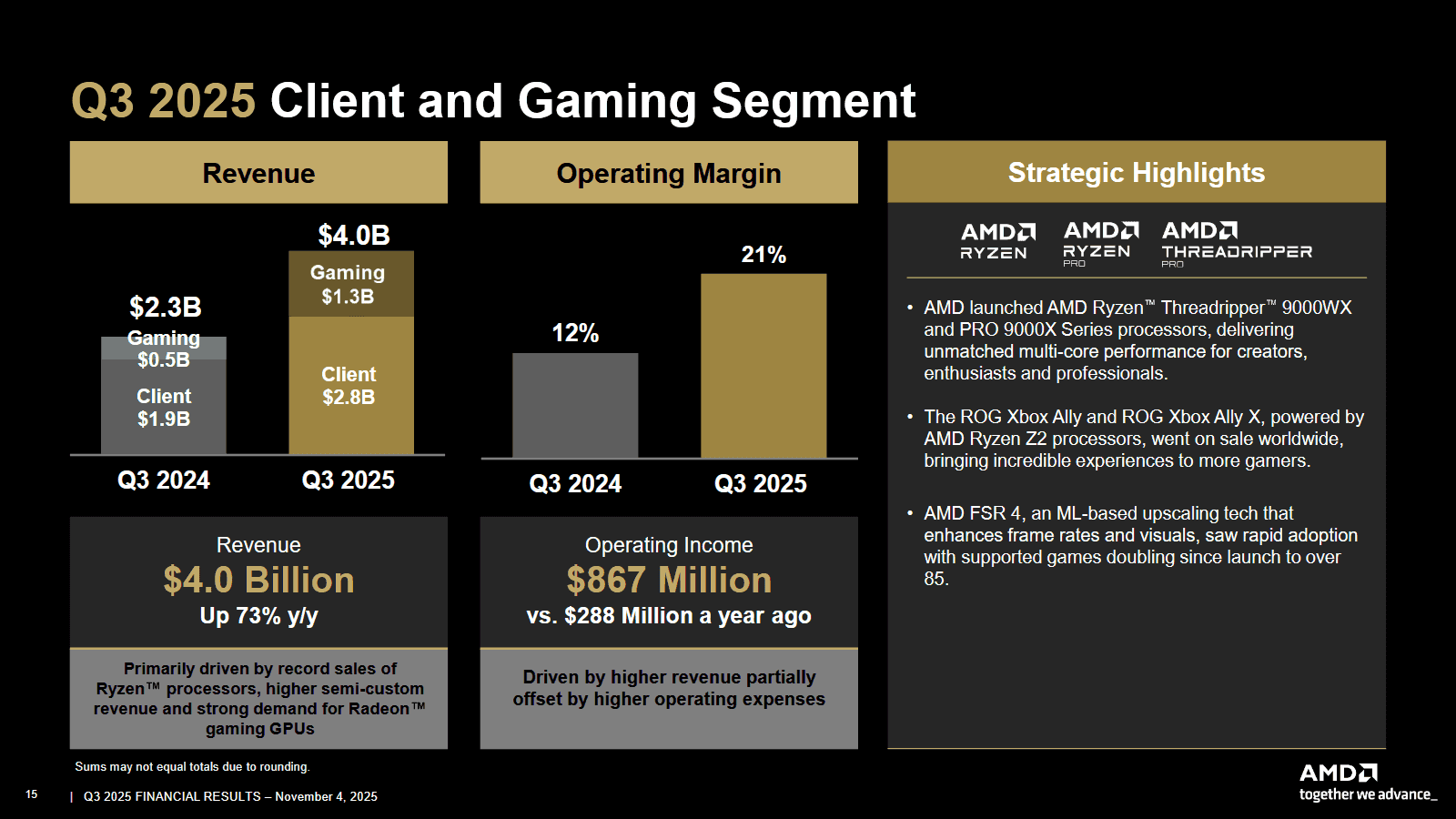 Finanční výsledky AMD za Q3 2025