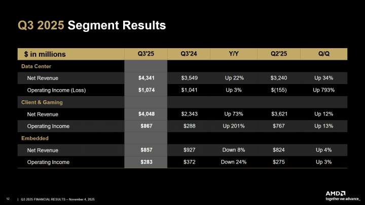 Autor: AMD Finanční výsledky AMD za Q3 2025