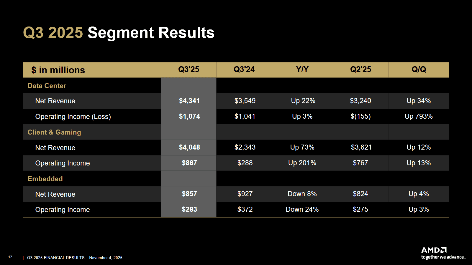Finanční výsledky AMD za Q3 2025