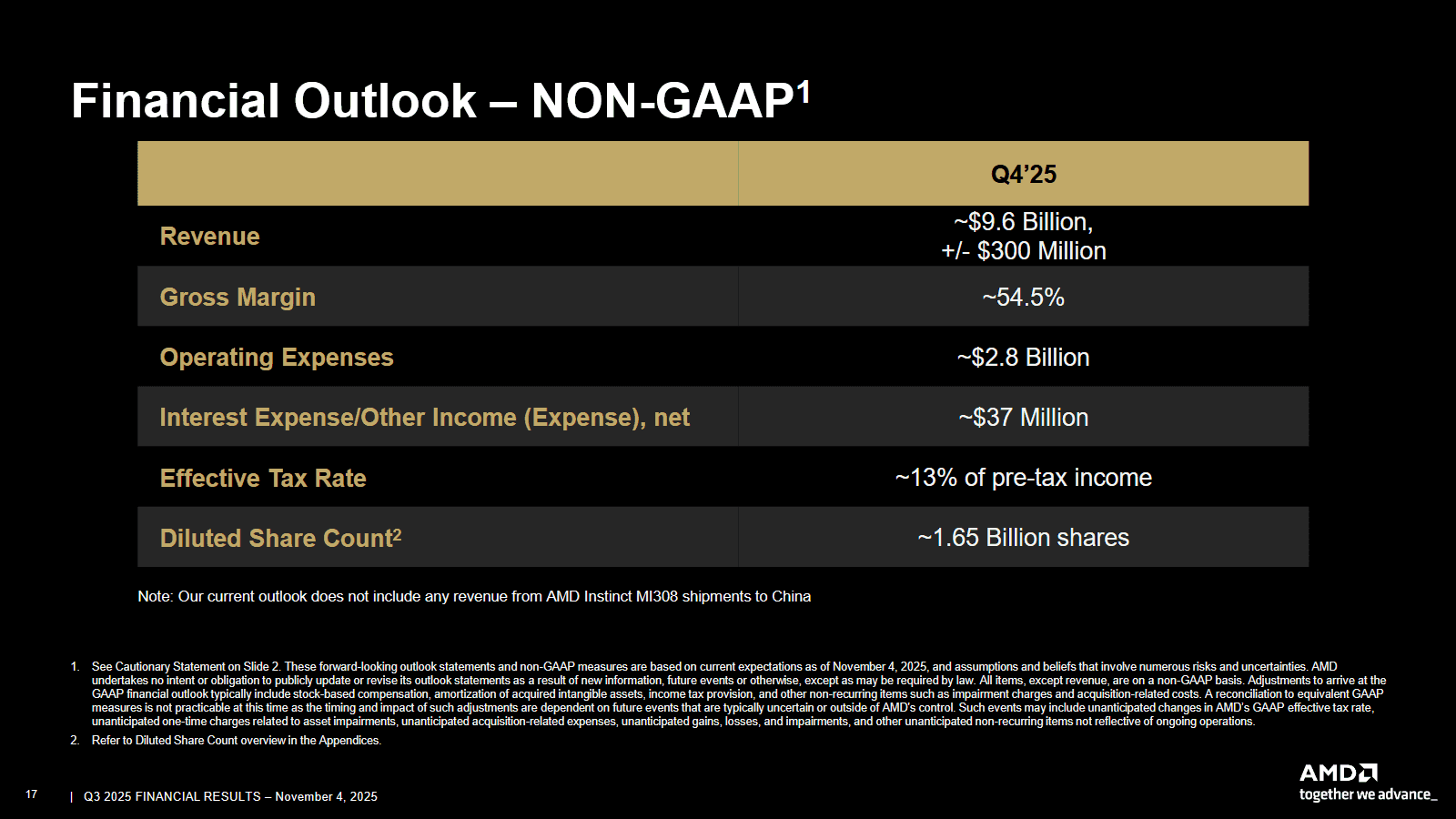 Finanční výsledky AMD za Q3 2025
