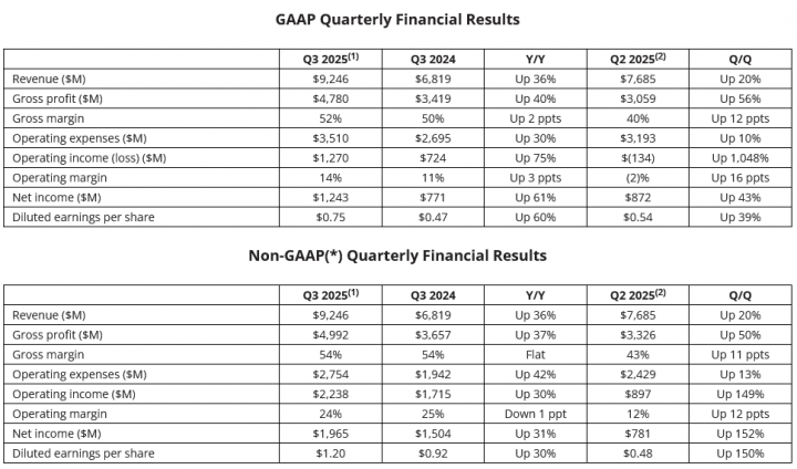 Autor: AMD Finanční výsledky AMD za Q3 2025