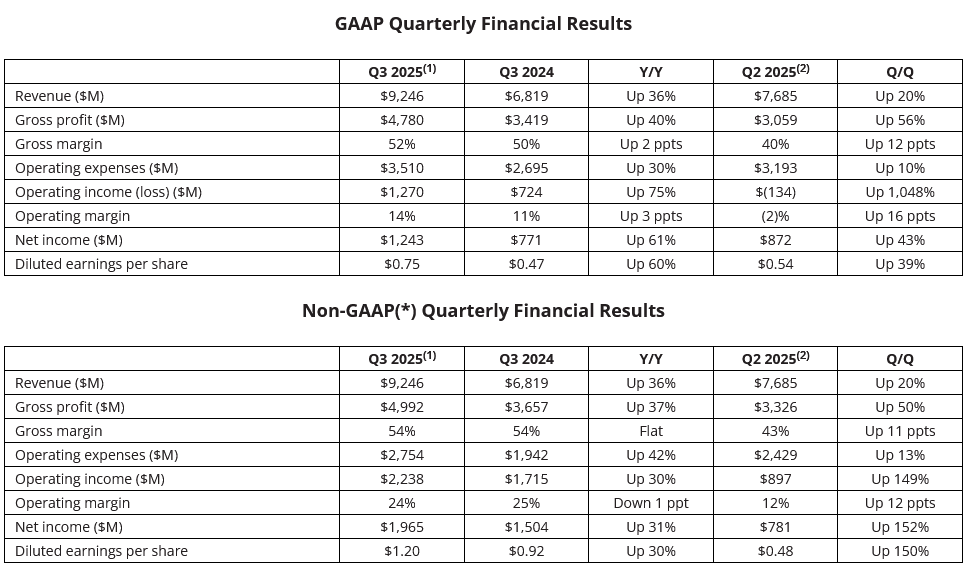 Finanční výsledky AMD za Q3 2025