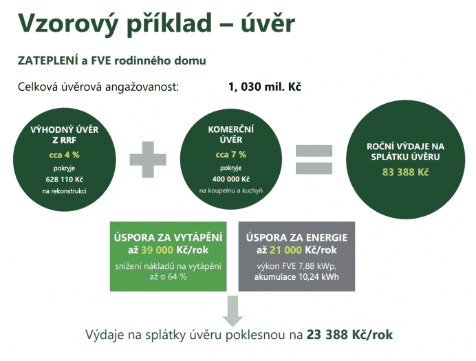 Vzorový příklad – zvýhodněný úvěr „Oprav dům po babičce“
