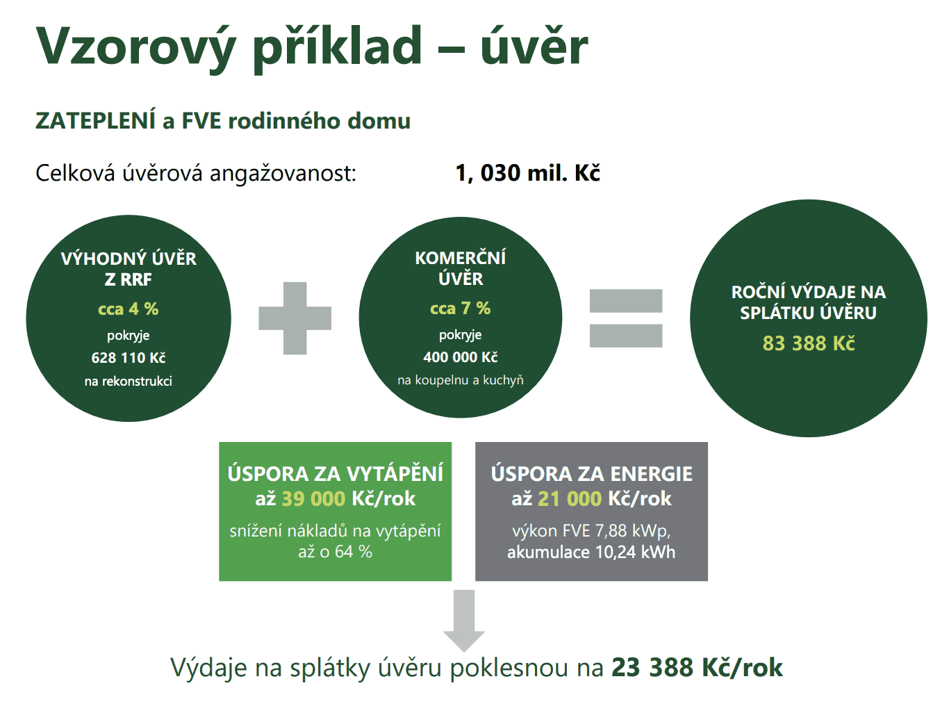 Vzorový příklad - zvýhodněný úvěr "Oprav dům po babičce"