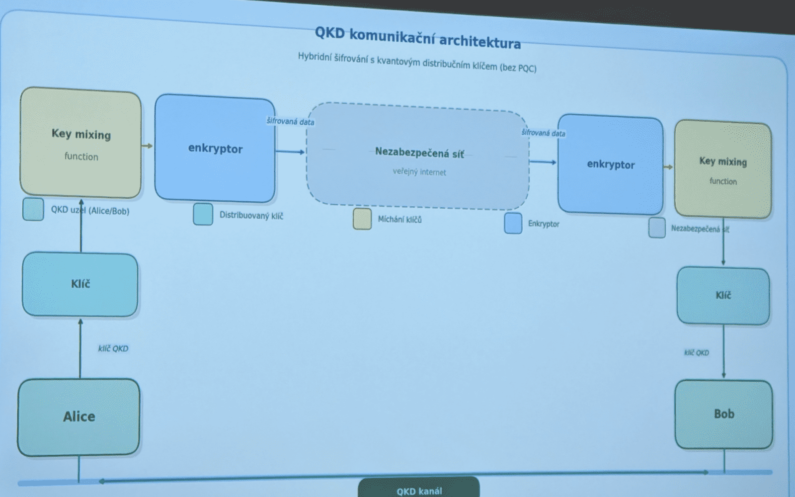 Architektura národní kvantové QKD sítě CZQCI