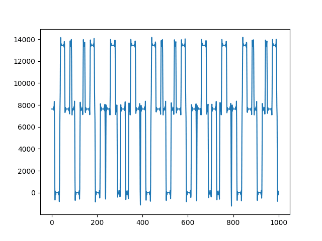 Signál o frekvenci 1 kHz je použit jako horní propust pro signál o frekvenci 440 Hz.