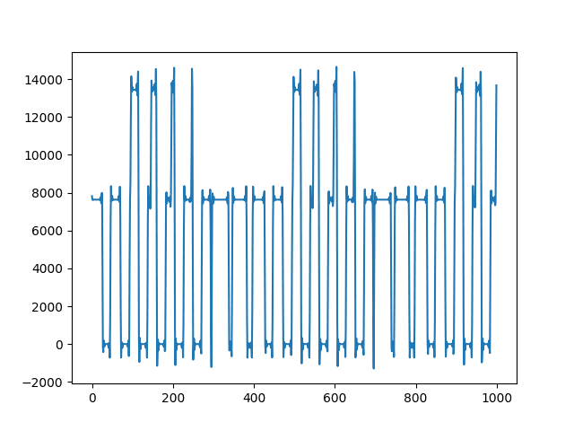 Signál o frekvenci 440 Hz je použit jako horní propust pro signál o frekvenci 1 kHz.