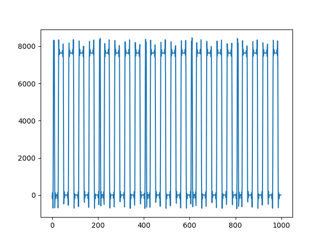 Signál o frekvenci 1 kHz je použit jako horní propust pro signál o frekvenci 440 Hz.