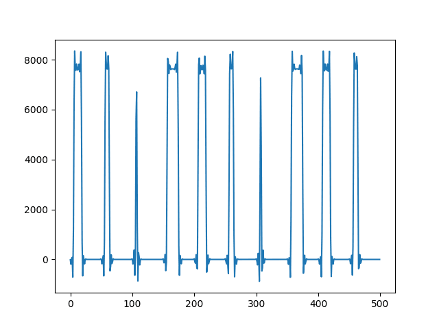 Signál o frekvenci 440 Hz je použit jako horní propust pro signál o frekvenci 1 kHz.