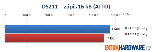 Synology DS211