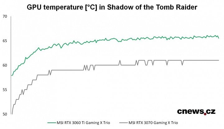 Vývoj zahrievania GPU v hre Shadow of the Tomb Raider