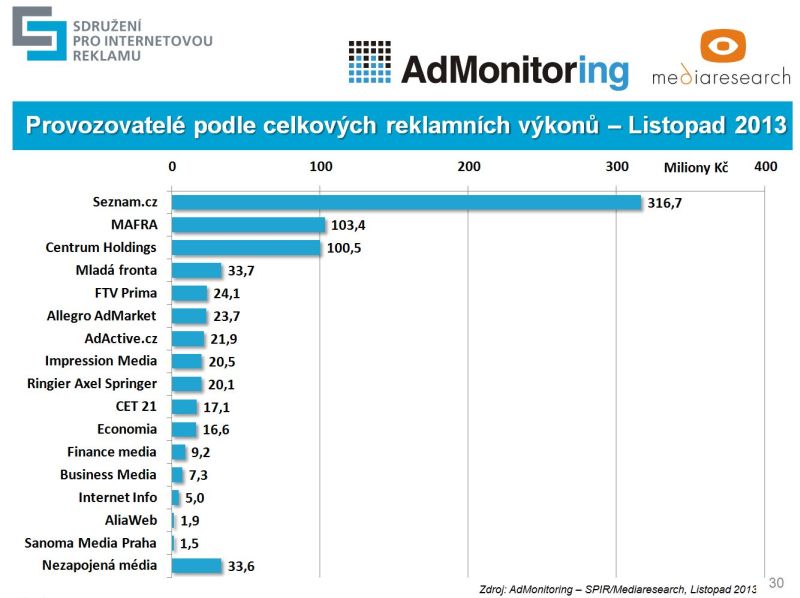 V listopadu 2013 bylo celkem 34 nezapojených médií.