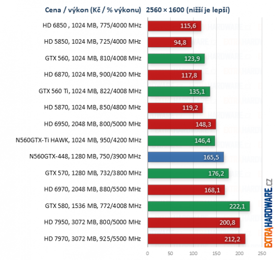 graf poměr cena výkon při rozlišení 1920x1200 a 2560x1600 bodů