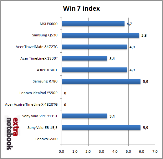 Windows 7 Index