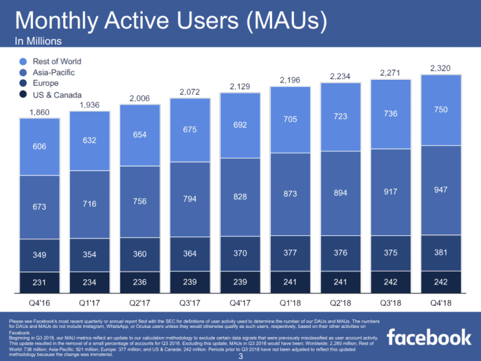 Facebook roste počet uživatelů všude kromě Evropy (Q3 2018)