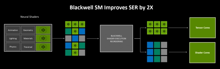 Autor: Nvidia Shader Execution Reordering 2.0
