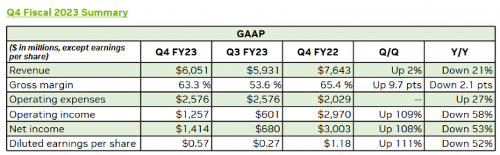 Finanční výsledky Nvidie za Q4 FY2023