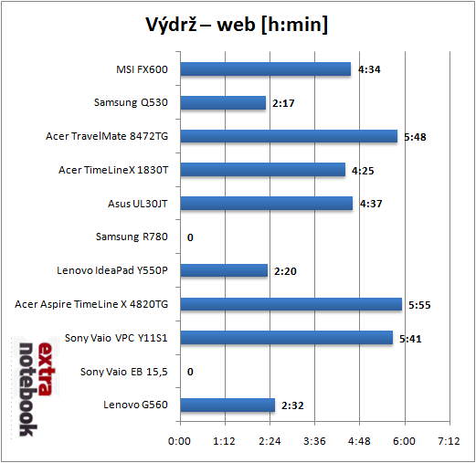 Výdrž baterie - Web