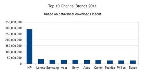 Stejně jako vloni zaujímá mezi značkami první místo HP a druhé Lenovo.