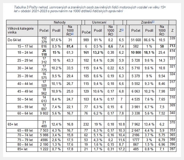 Tabulka počtu nehod a jejích následků dle věku řidičů