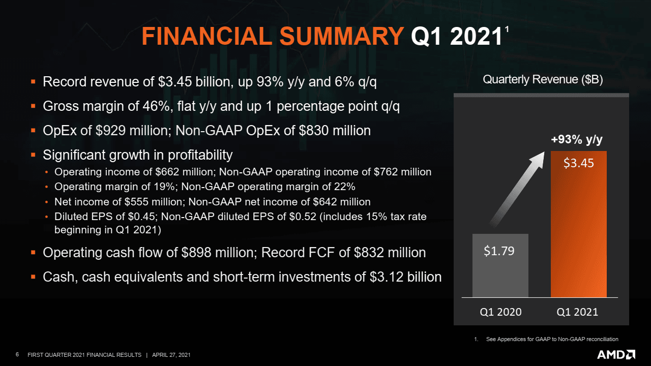 2021-04-Finanční-výsledky-AMD-za-Q1-2021-přehled.png