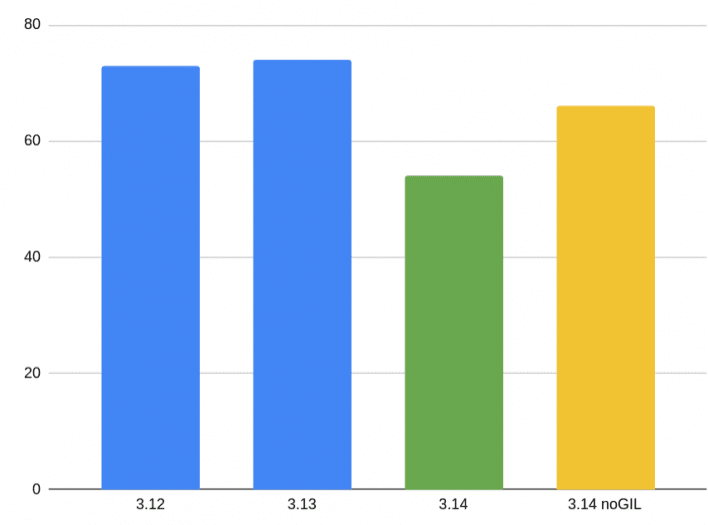 Obrázek 1: Porovnání rychlosti sekvenční varianty benchmarku v grafické podobě.