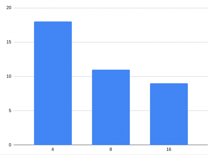 Obrázek 3: Porovnání rychlosti paralelní varianty benchmarku pro Python 3.14 s vypnutým GILem.