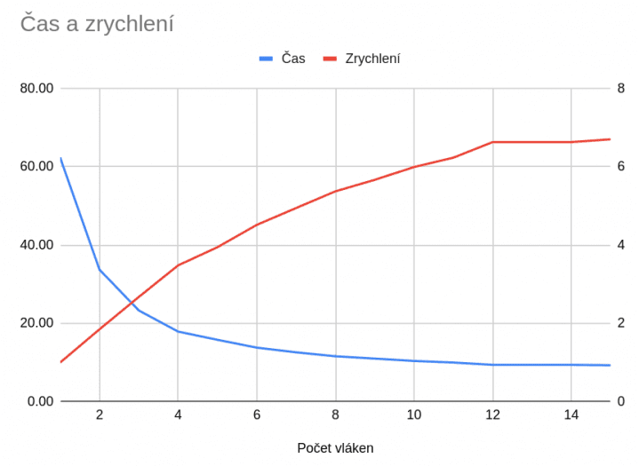 Obrázek 4: Porovnání rychlosti paralelní varianty benchmarku pro Python 3.14 s vypnutým GILem.