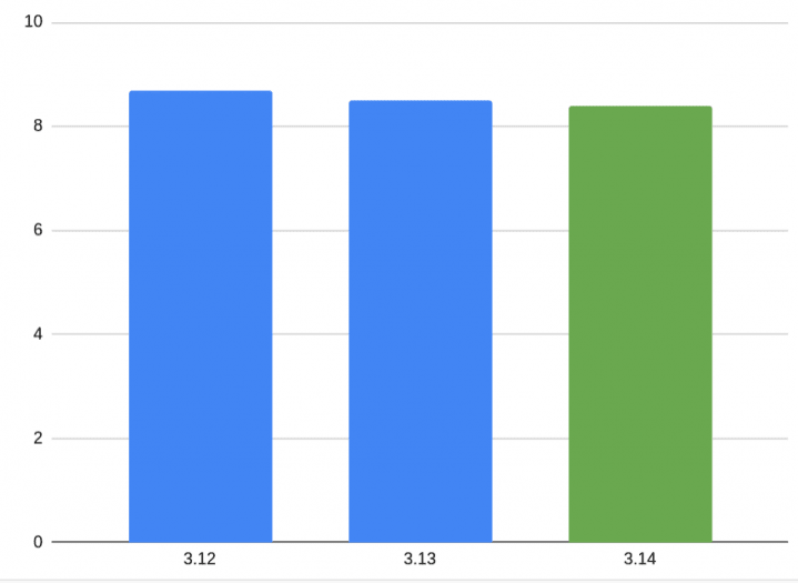 Obrázek 7: Porovnání rychlosti sekvenční varianty benchmarku v grafické podobě.