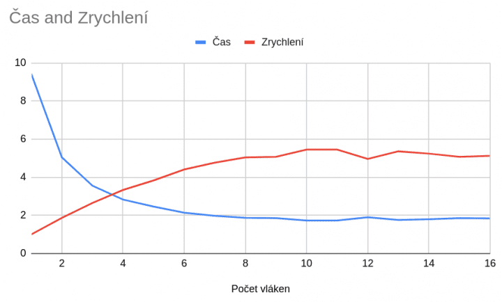 Obrázek 8: Porovnání rychlosti paralelní varianty benchmarku pro Python 3.14 s vypnutým GILem.