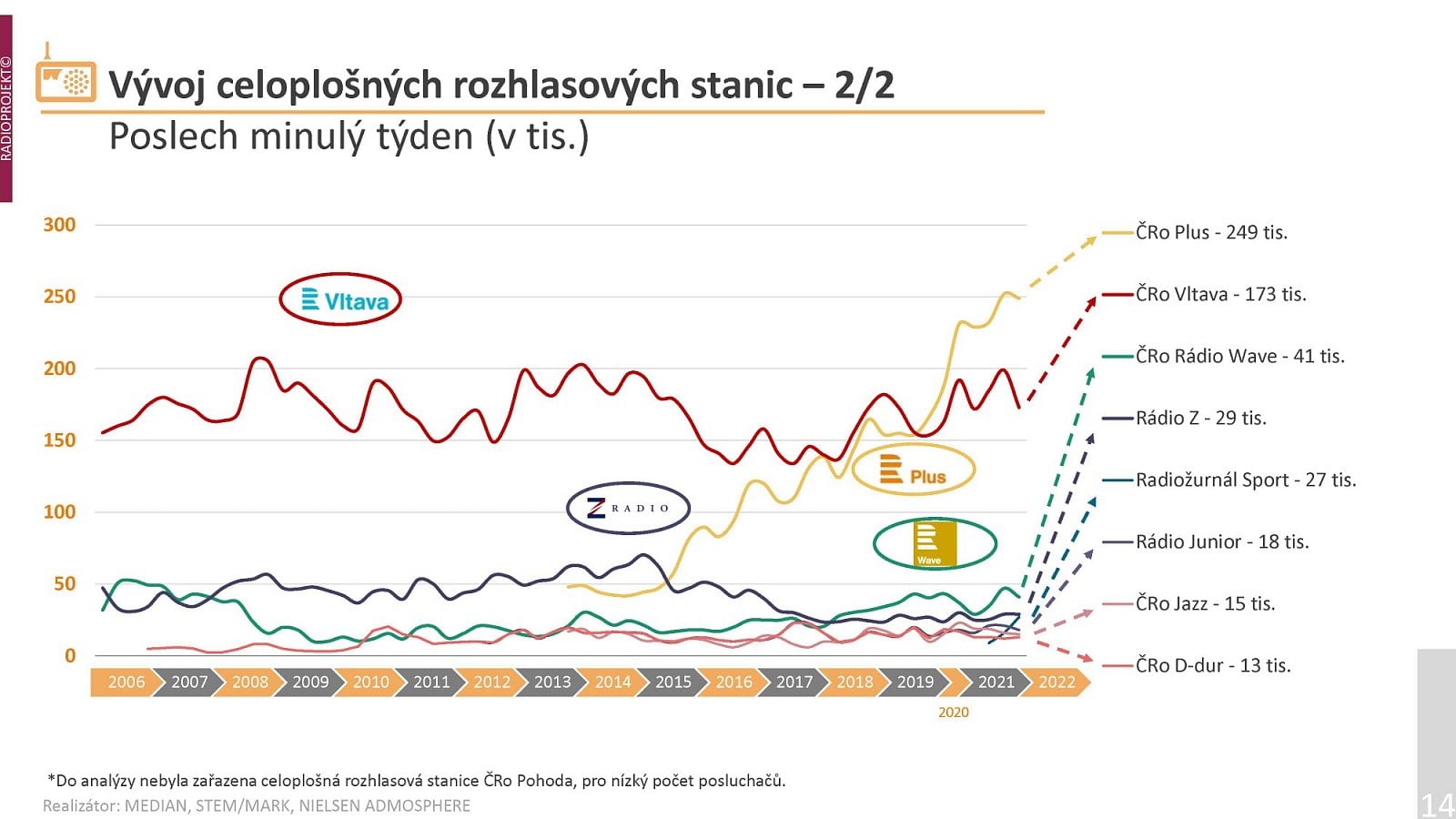 Podrobná data o poslechovosti rozhlasových stanic v prvním pololetí roku 2022.