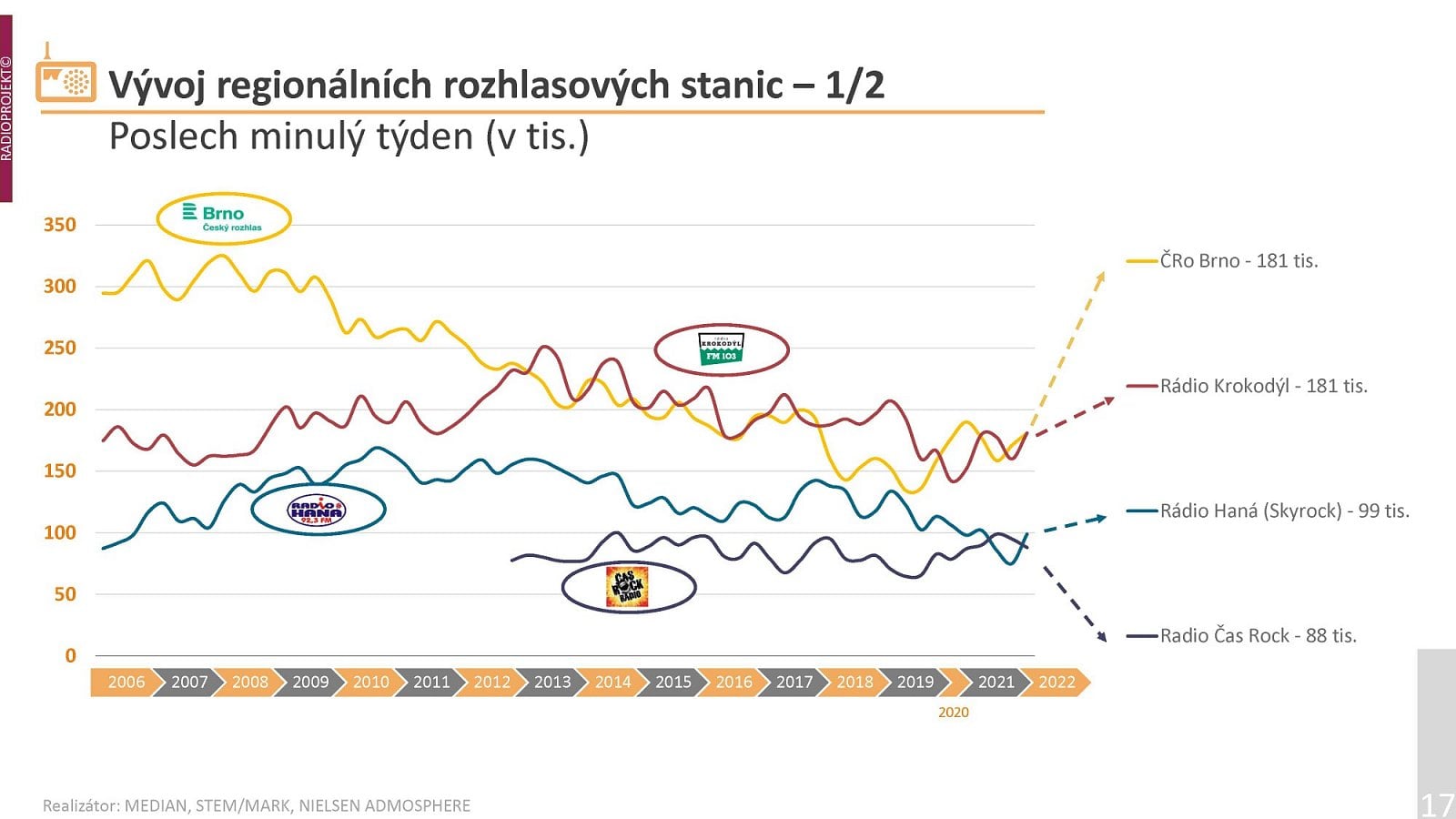 Podrobná data o poslechovosti rozhlasových stanic v prvním pololetí roku 2022.