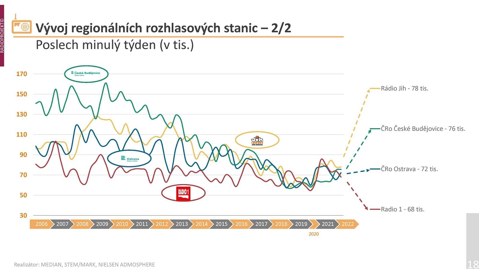 Podrobná data o poslechovosti rozhlasových stanic v prvním pololetí roku 2022.