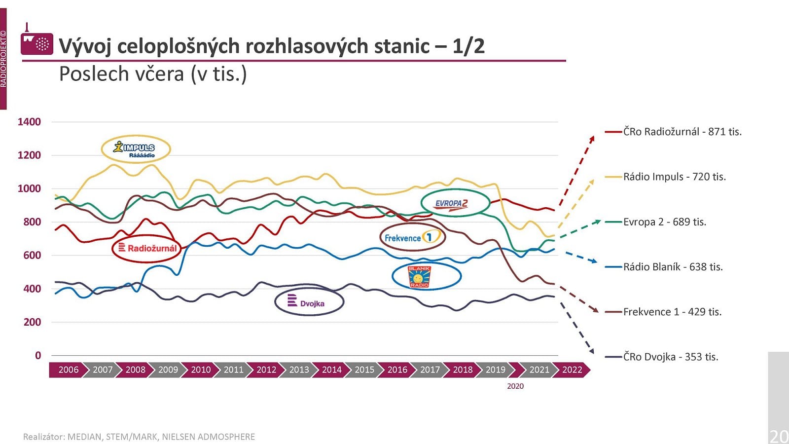 Podrobná data o poslechovosti rozhlasových stanic v prvním pololetí roku 2022.