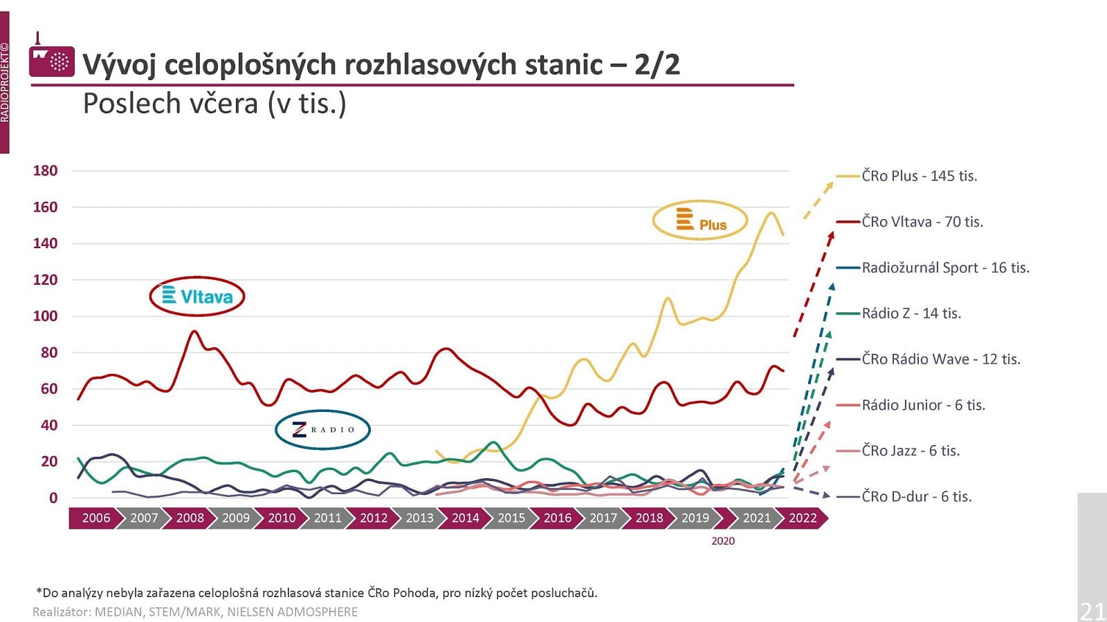 Podrobná data o poslechovosti rozhlasových stanic v prvním pololetí roku 2022.